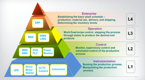 Automation & Informationization