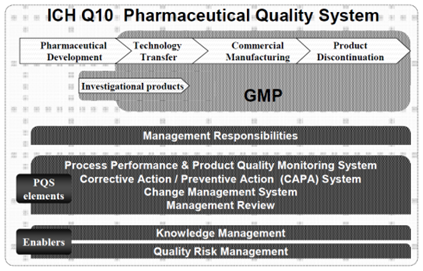 Establishment of Quality System